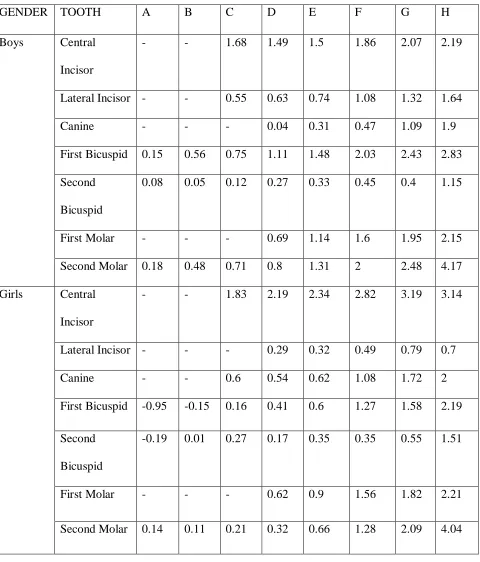 Table 2 : Developmental status of a particular tooth by Willems et al., 