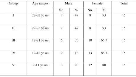 Table III : Distribution of the subjects by their age and gender 