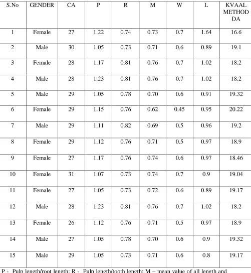 Table IV : ILLUSTRATING THE RESULTS OBTAINED FROM KVAAL’S METHOD (GROUP 1) 