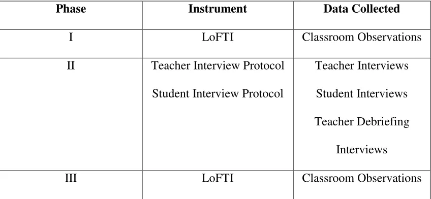 Table 3.1 Summary of data sources and instruments. 