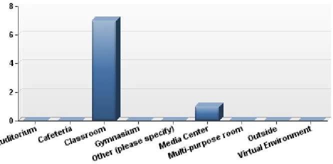 Figure 4.4. Designation of student grouping during observations (n=8). 