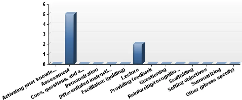 Figure 4.5. Type of teacher activities during observations (n=8). 