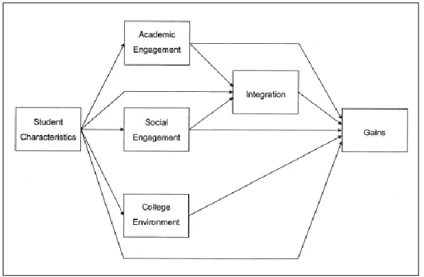 Figure 1 Model of Environmental Factors 