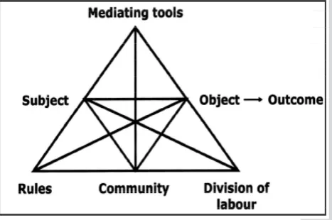 Figure 3 An Activity System (Engestrom, 1987, p.37)