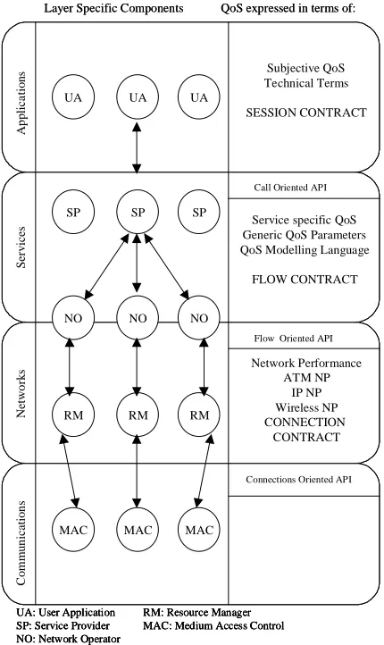 Figure 1: Digital Marketplace Framework