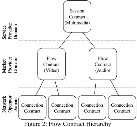 Figure 2: Flow Contract Hierarchy