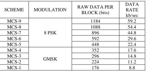 Table 1: Link Adaptation, Modulation and Codingschemes in EDGE source [8]