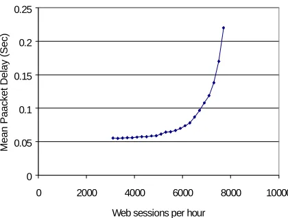Figure 4: Mean Packet Delay for Voice Users