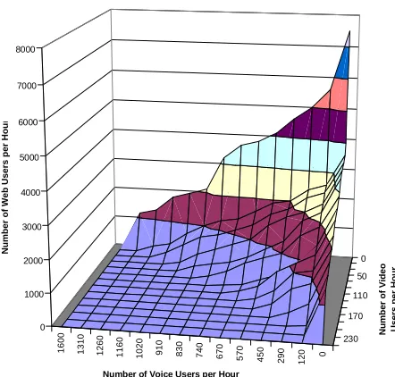 Figure 7: Trade off between Video and Voice Users