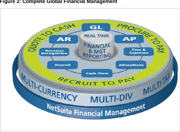 Figure 2: Complete Global Financial Management