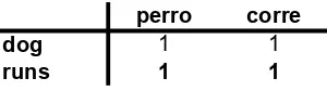 Fig. 8e. Step 5. The final term in the second English sentence ‘jumps’ is added to the matrix and the co-occurrence scores with the terms in the parallel Spanish sentence are incremented