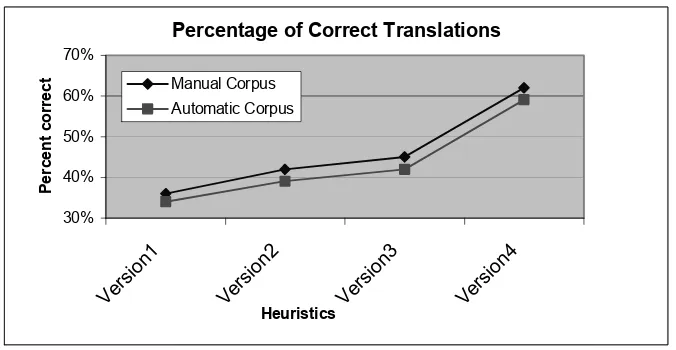 Fig. 12. Graph of the improvement in the percentage of correctly translated English terms with different versions of the system