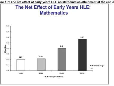 Figure 1.7: The net effect of early years HLE on Mathematics attainment at the end of Year 5 The Net Effect of Early Years HLE: 