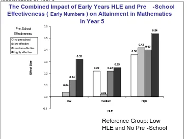 Figure 3.5: The combined impact of early years HLE and effectiveness of pre-school on attainment in Mathematics at Year 5  