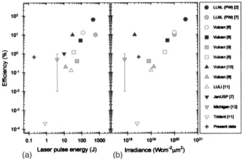 FIG. 1. Efﬁciency of laser-pulse energy conversion to protons as a functionof �a� laser-pulse energy and �b� laser irradiance I�2.