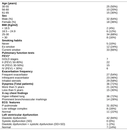 Table 1. Personal profile and clinical details of patients suffering from COPD   