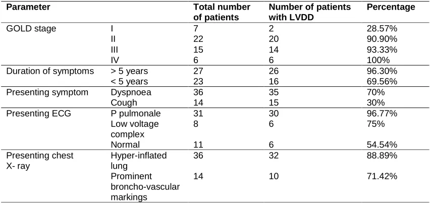 Table 2. Table showing the proportion of LVDD with respect to different study parameters 