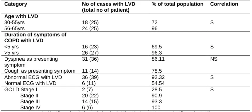 Table 3. Summery of statistical analysis  