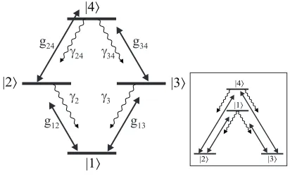 FIG. 2: Atomic level scheme in the basis of the states {|1⟩, |4⟩, |Ψ23(0)⟩, |Ψ23(π)⟩}for the cases Φ = (2n + 1)π (a) and Φ = 2nπ (b).