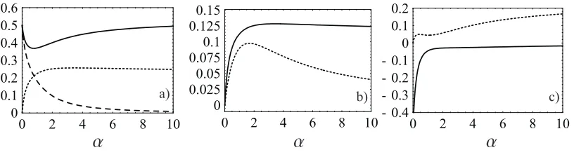 FIG. 4: Level populations and associated coherences for Φ = 2nπcoherences: as a function of the balance of the decay rates α for g = 2γ(where γ is kept constant).(a) populations: ρ11 (solid line), ρ22 = ρ33 (dotted line), ρ44 (dashed line).(b) one-photon v