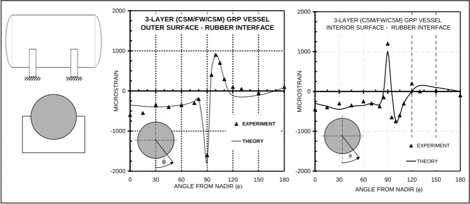 Fig. 1  Twin saddle supported vessel with typical strain distributions 