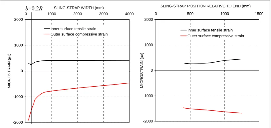 Fig. 7a,b  Maximum strain for various sling widths (b) and sling positions (A) 