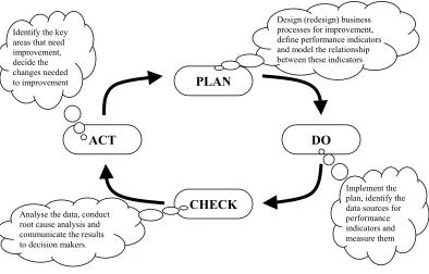 Figure 1. Deming’s PDCA Cycle 