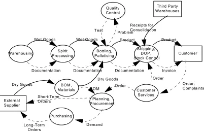 Figure 2. Order Fulfilment Process in Bottling Company 