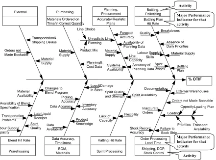Figure 3. Cause and Effect Diagram showing causes effecting “% On Time In 