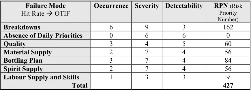 Figure 5: FMEA for Bottling Plan Hit Rate (after improvement) 