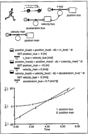 Figure 2.3: The STELLA model (top), the equations and procedures (middle), and output