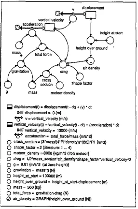 Figure 2.4:STELLA model for an asteroid moving through Earth’s atmosphere. (Schecker,1993)