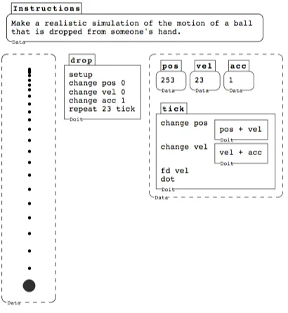 Figure 2.5:A Boxer screen showing the current values of 3 variables, the tick algorithm asnested boxes, and the initialization of the three variables.