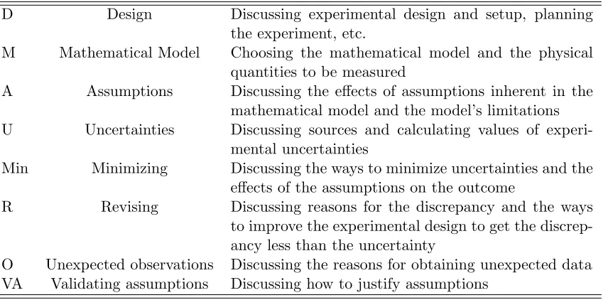 Table 2.2: Sense-making codes from Karelina&Etkina (2007).