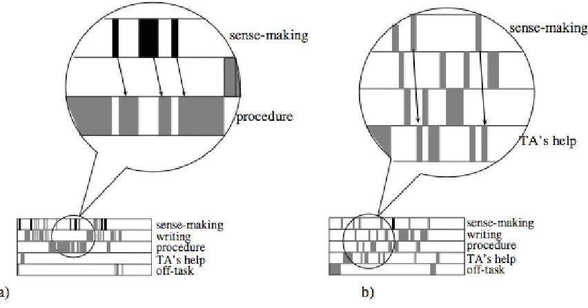 Figure 2.6: Temporal proﬁle of sensemaking outcomes in a)ISLE labs where “a discussion leadsto a discussion and a conclusion” and b) non-design labs where “sensemaking leads to TA’shelp with the TA answering and explaining.”(Karelina et al, 2007)