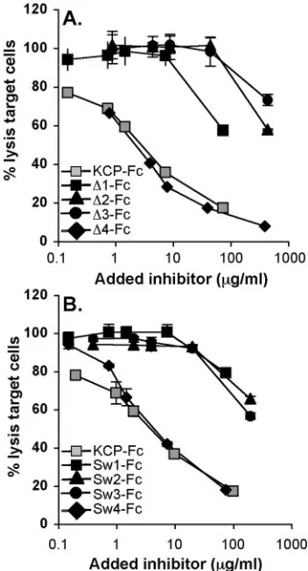 FIG. 7. Comparison of acceleration of the classical C3 convertasedecay by wild-type and KCP-Fc recombinant proteins