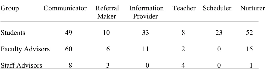 Table 1 Number of Responses for Goal One by Advisor Role 