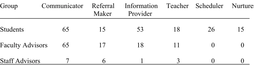 Table 2 Number of Responses for Goal Two by Advisor Role 