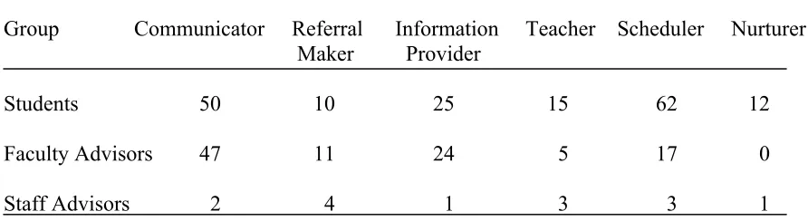 Table 3 Number of Responses for Goal Three by Advisor Role 