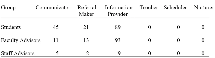 Table 5 Number of Responses for Goal Five by Advisor Role 