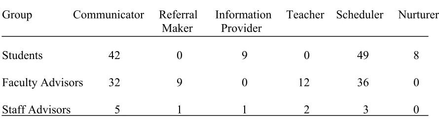 Table 7 Number of Responses for Goal Seven by Advisor Role 