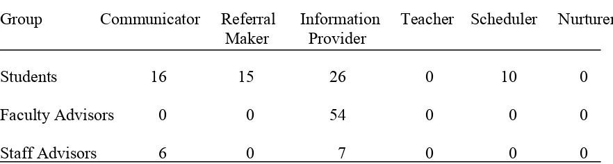 Table 8 Number of Responses for Goal Eight by Advisor Role 