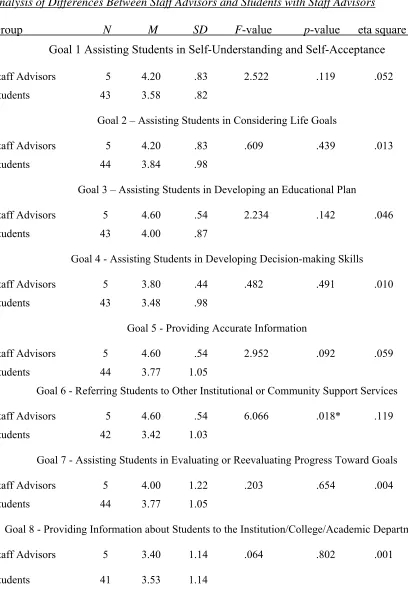Table 10 Analysis of Differences Between Staff Advisors and Students with Staff Advisors  