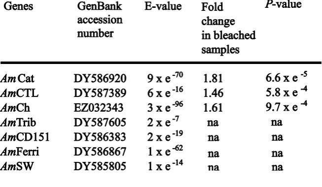 Table 2.1. Regulation of seven GOIs (based on qRTPCR) in nine field colonies of A. millepora 
