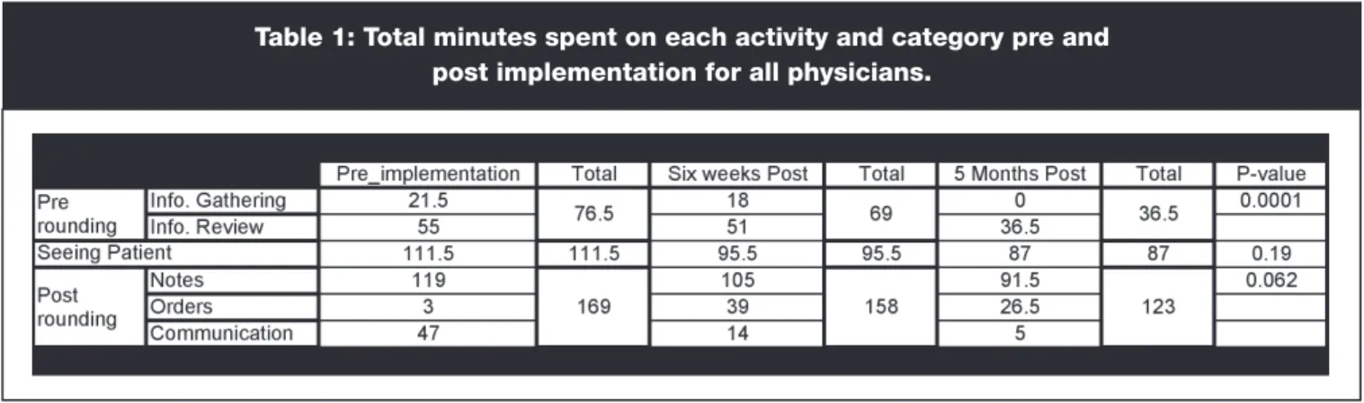 Table  1  shows  the  total  time  spent  on  each  activity  pre-  and  post-implementation by all physicians.