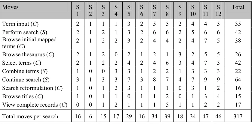 Table 1.  Moves of different types summarised for all searches 