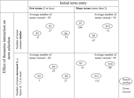 Figure 1.  Thesaurus Interaction Impact Matrix  (TI2M) 