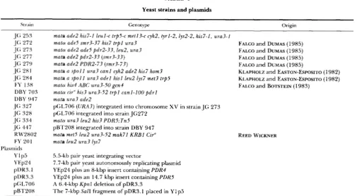 TABLE 1 Yeast  strains  and  plasmids 