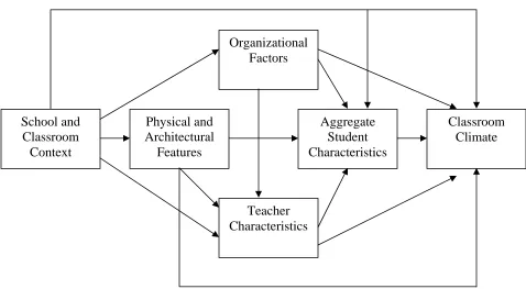 Figure 1:  A Model of the Determinants of Classroom Climate (Reproduced with permission from R