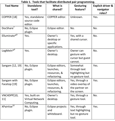 Table 1.  Tools that facilitate distributed pair programming. 